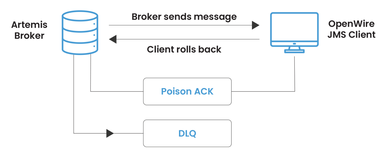 Apache ActiveMQ Dead Letter Queue: Complete Management Guide
