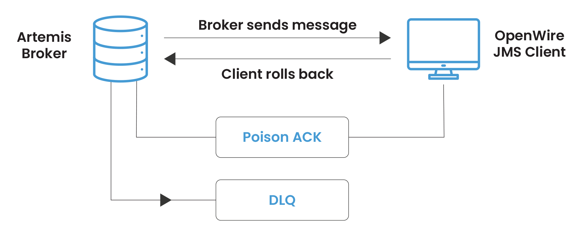 Diagram showing an Artemis Broker sending a message to an OpenWire JMS Client. If the client rolls back, a Poison ACK is sent, leading to a DLQ (Dead Letter Queue). Arrows indicate the message flow.