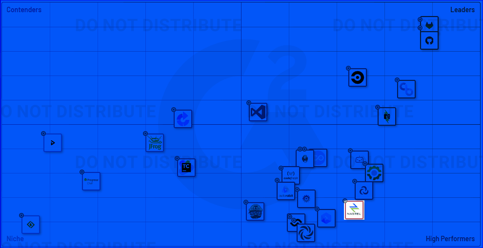 Mid-Market Grid® Report for Continuous Integration | Winter 2023