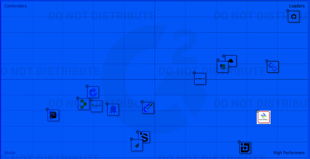 Mid-Market Grid® Report for Configuration Management | Winter 2023