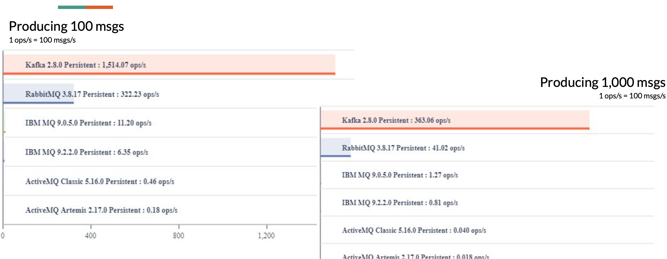 Middleware Performance Benchmark - 2021