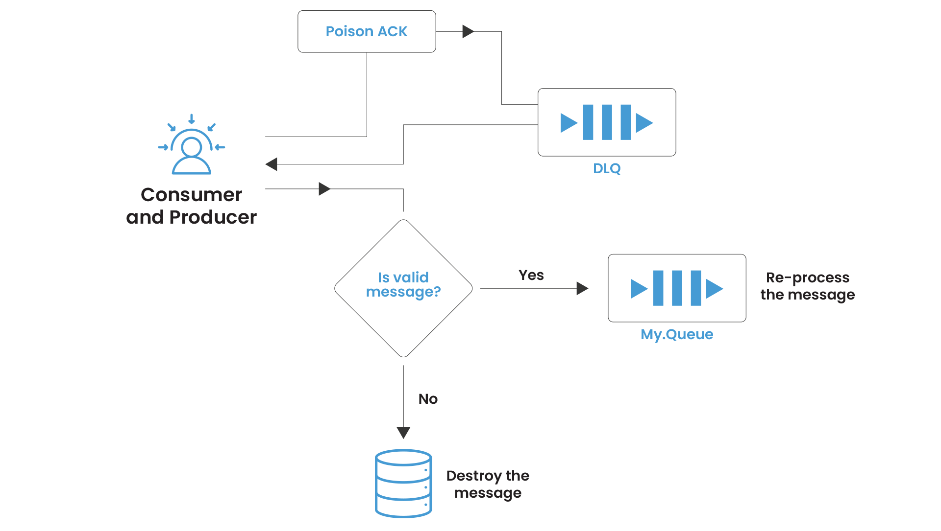 Flowchart showing message handling: Consumer and Producer send messages, which are checked for validity. Invalid messages are destroyed, valid ones go to My.Queue. Poison ACK messages go to a DLQ for reprocessing.