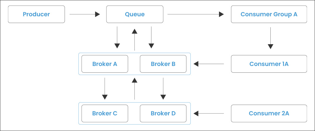 A flowchart showing data flow: Producer to Queue, then to Consumer Group A; Queue connects to Broker A and B, which link to Broker C and D; Broker C connects to Consumer 1A, and Broker D connects to Consumer 2A.