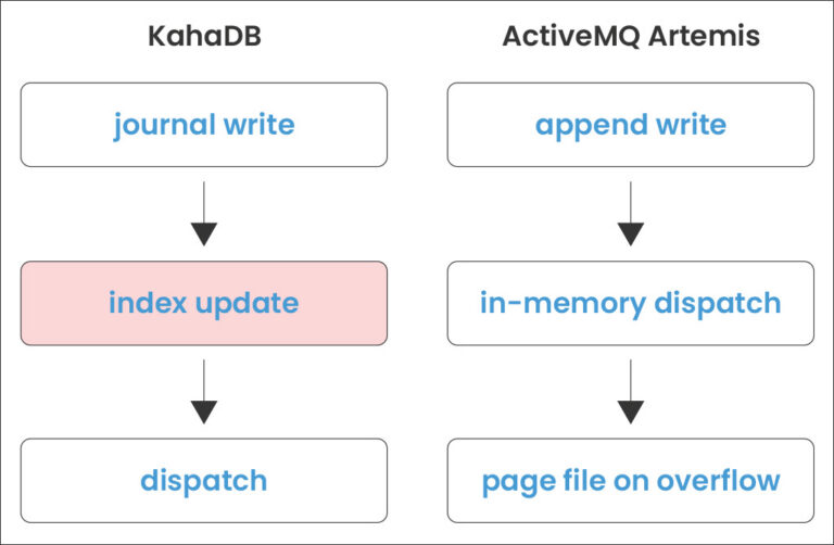 Apache ActiveMQ Classic vs Artemis: 2026 Definitive Guide | meshIQ