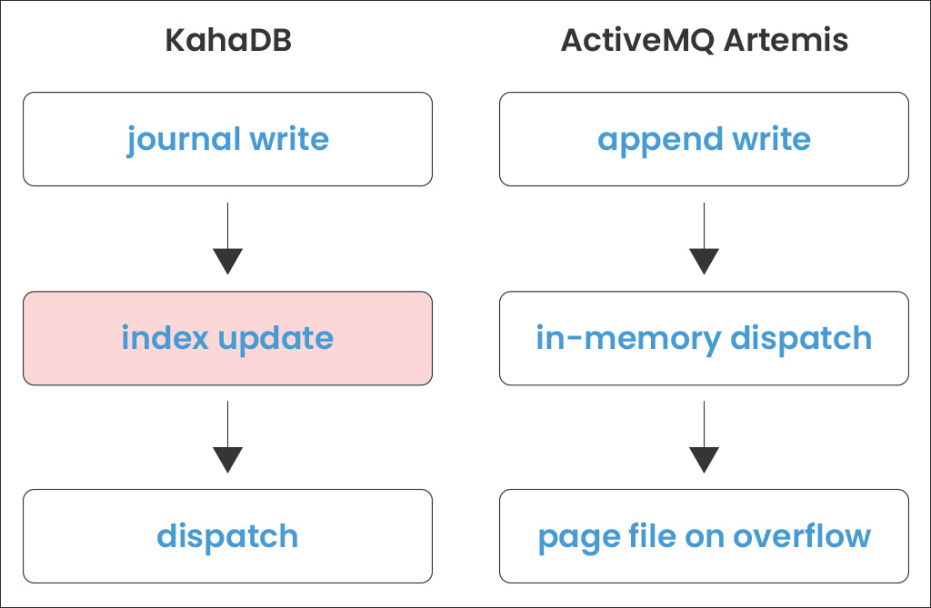 Flowchart comparing KahaDB and ActiveMQ Artemis processes. KahaDB: journal write, index update (highlighted), dispatch. ActiveMQ Artemis: append write, in-memory dispatch, page file on overflow.