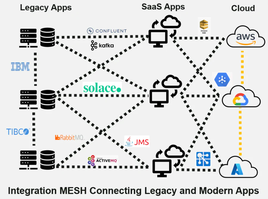 Diagram showing integration of legacy apps, SaaS apps, and cloud services (AWS, Azure, GCP) using messaging tools like Apache Kafka®, Confluent, Solace, RabbitMQ, JMS, Apache ActiveMQ® for seamless data connectivity.