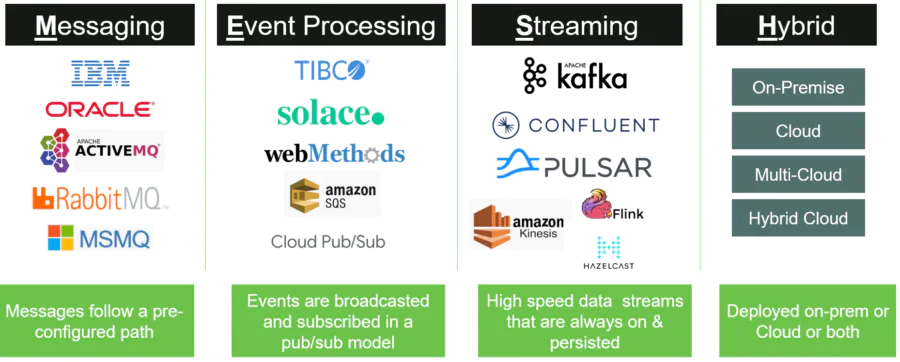 Infographic showing four categories: Messaging, Event Processing, Streaming, and Hybrid, with logos of relevant tech companies and brief descriptions of each model’s function and deployment options.