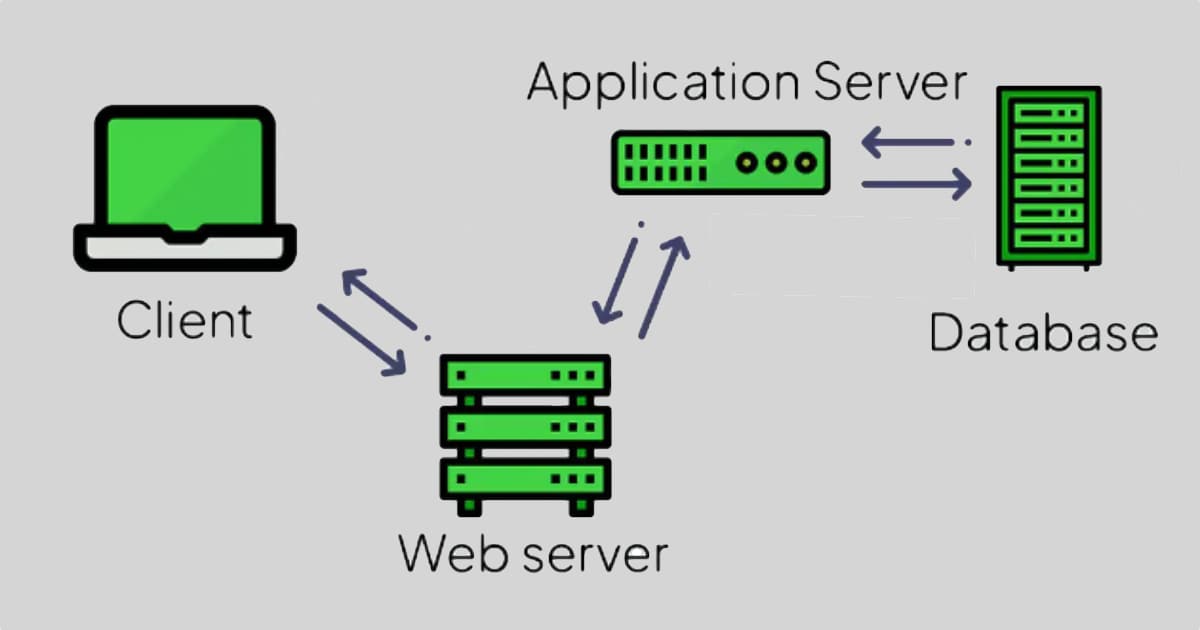 Diagram showing a client computer, a web server, an application server, and a database, with arrows illustrating data flow between them. The client connects to the web server, which interacts with both the application server and database.