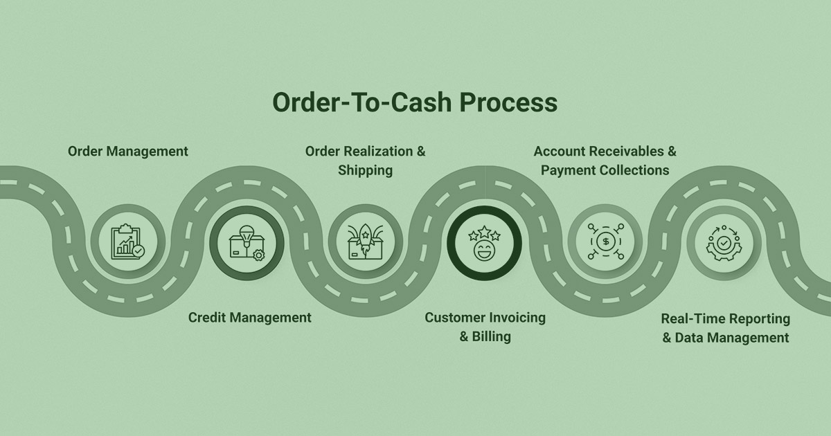 A diagram illustrating a road with various icons representing different stages of the Order-To-Cash process, including order management, order realization, account receivables, shipping, payment collections, credit management, customer invoicing, real-time reporting, and billing and data management. The elements are arranged along the road in circular designs with accompanying text labels.