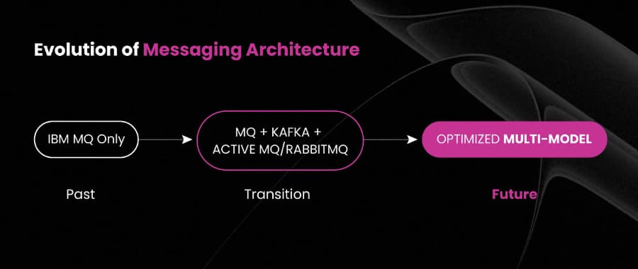 A flowchart showing the evolution of messaging architecture: Past—IBM MQ only; Transition—MQ plus Kafka, Active MQ, RabbitMQ; Future—Optimized Multi-Model. The text uses white and pink on a dark background.