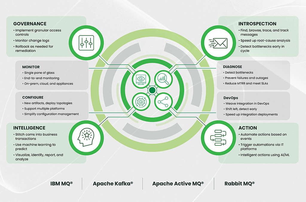 Infographic showing features of four message queue systems: IBM MQ, Apache Kafka, Apache Active MQ, and Rabbit MQ. Central icons represent features like monitor, diagnose, action, intelligence, governance, introspection, and DevOps.