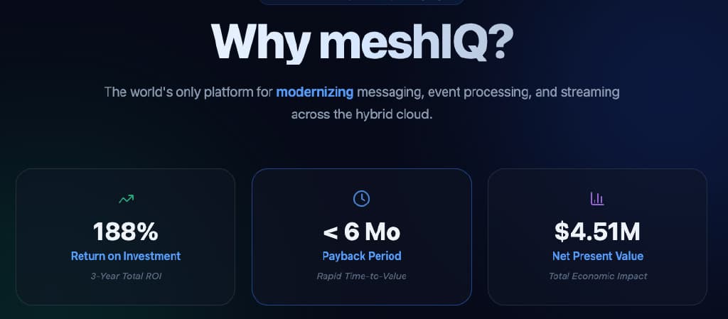 A meshIQ promotional graphic highlights 188% ROI over 3 years, less than 6 months payback period, and $4.51M net present value, emphasizing its platform for modernizing messaging and event processing in the hybrid cloud.