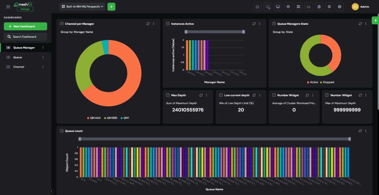 A dark-themed dashboard displays colorful donut charts and bar graphs showing channel, instance, and queue manager statistics, with data on queue counts, status (active/stopped), and message numbers in various categories.