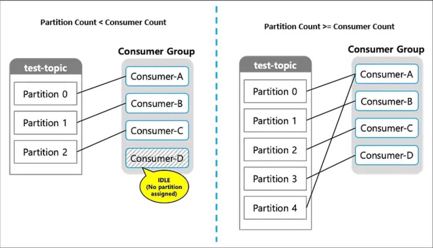 Diagram comparing two Kafka consumer group scenarios: on the left, four consumers share three partitions, leaving one consumer idle; on the right, five partitions are distributed among four consumers with no idle consumers.