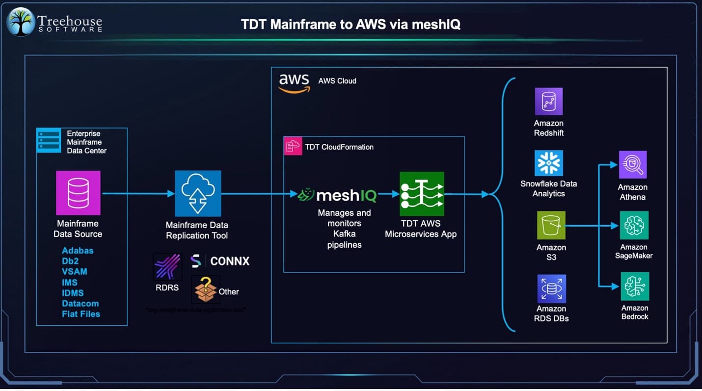 Architecture diagram showing an AWS cloud pipeline that connects mainframe data sources to TDT AWS microservices via meshIQ, with tools for replication, monitoring, data processing, and analytics.