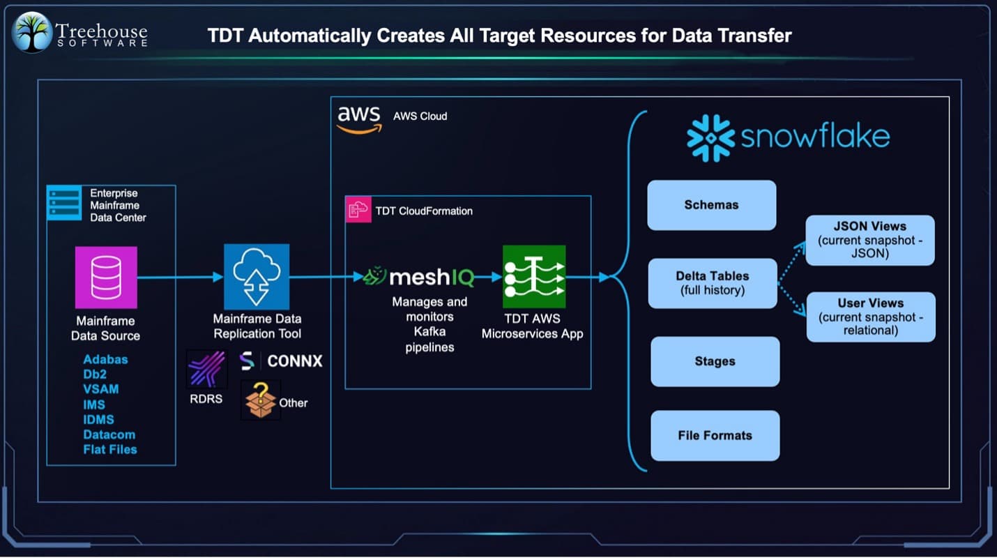 Architecture diagram showing Treehouse TDT automatically creating data-transfer resources: AWS mainframe replication feeds meshIQ and TDT microservices, with Snowflake schemas, tables, stages, file formats, and views.