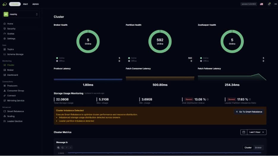 Dark cluster-monitoring dashboard with three green online-health gauges, latency bars, storage metrics, and an amber alert; technical, status-focused tone.