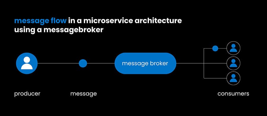 Diagram showing message flow in a microservice architecture: a producer sends a message to a message broker, which then distributes it to multiple consumers.