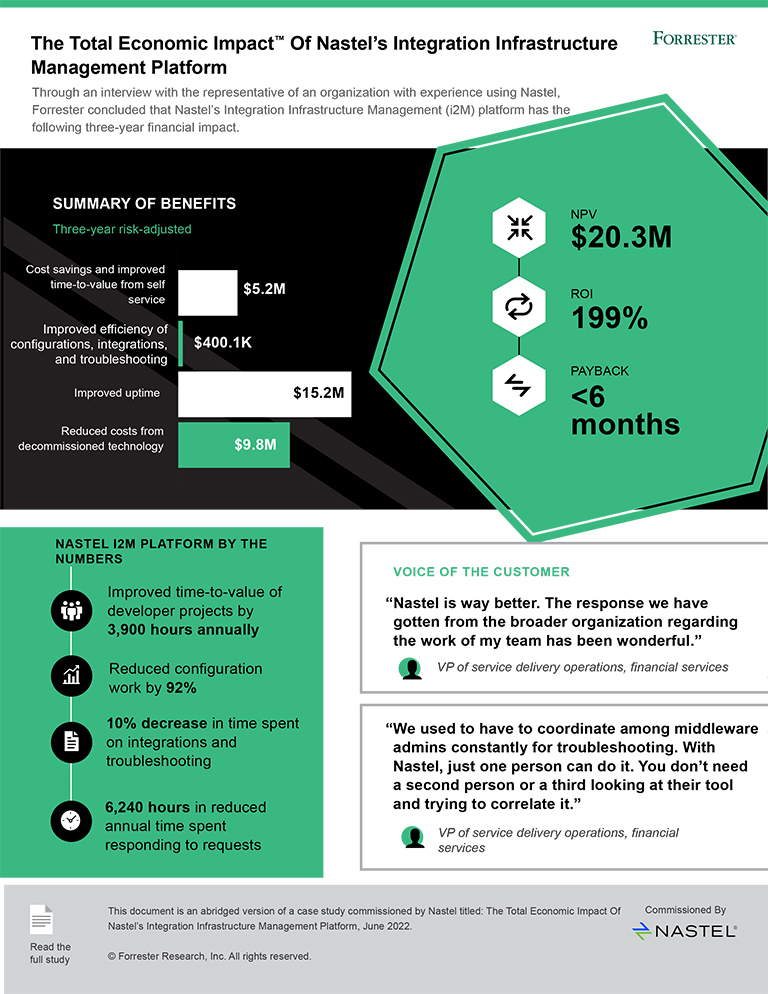 The Total Economic Impact Of Nastel’s Integration Infrastructure Management Platform