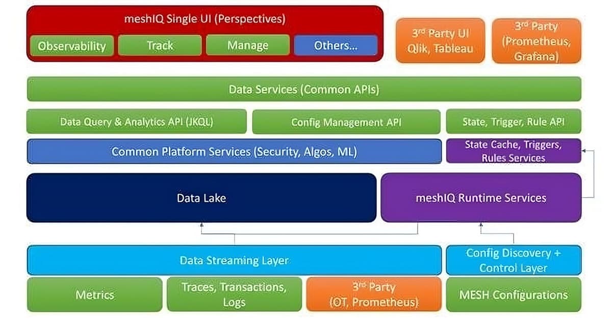 A layered architecture diagram for meshIQ, showing components like UI, Data Services, Data Lake, Runtime Services, and integrations with 3rd party tools for analytics, metrics, and configuration.