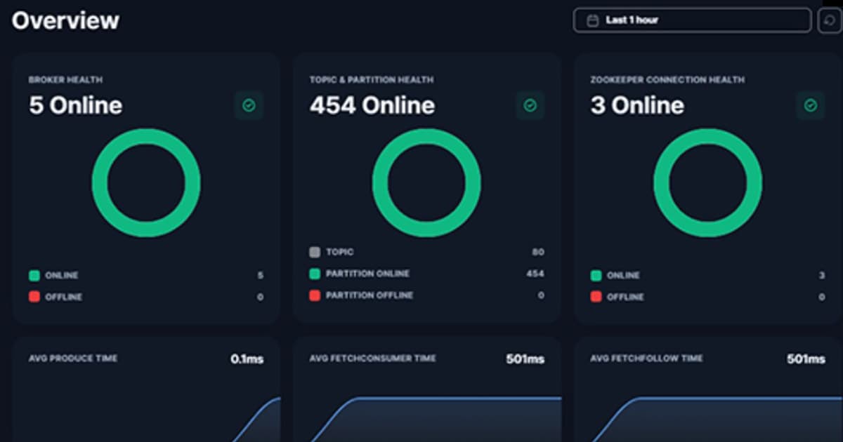 Dashboard overview showing three sections: Broker Health with 5 online, Topic & Partition Health with 454 online, and Zookeeper Connection Health with 3 online. Each section displays a green circular chart indicating online status.