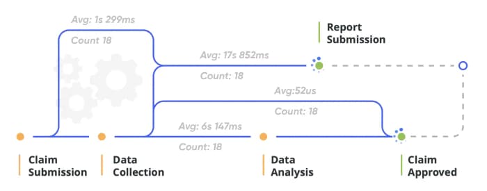 A flowchart shows four stages: Claim Submission, Data Collection, Data Analysis, and Claim Approved, with average times and counts for each step. A dotted line leads to Report Submission after Data Analysis.