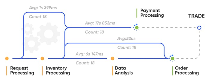 A flowchart showing steps in trade processing: Request Processing, Inventory Processing, Data Analysis, Order Processing, and Payment Processing, with average times and counts for each step connected by lines.