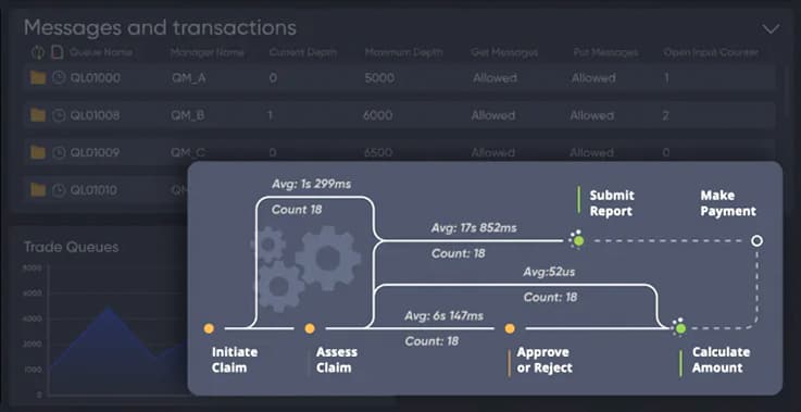 A flowchart shows steps in a claim process: Initiate Claim, Assess Claim, Approve or Reject, Calculate Amount, Submit Report, and Make Payment. Each step displays average time and count statistics.