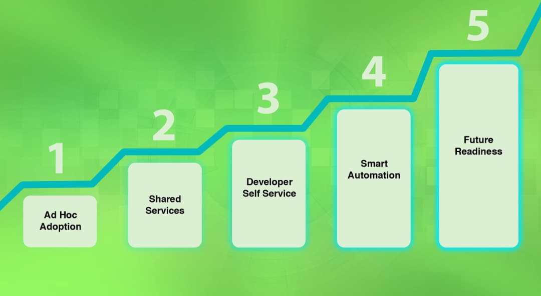 A green step diagram with five ascending stages: 1. Ad Hoc Adoption, 2. Shared Services, 3. Developer Self Service, 4. Smart Automation, and 5. Future Readiness.