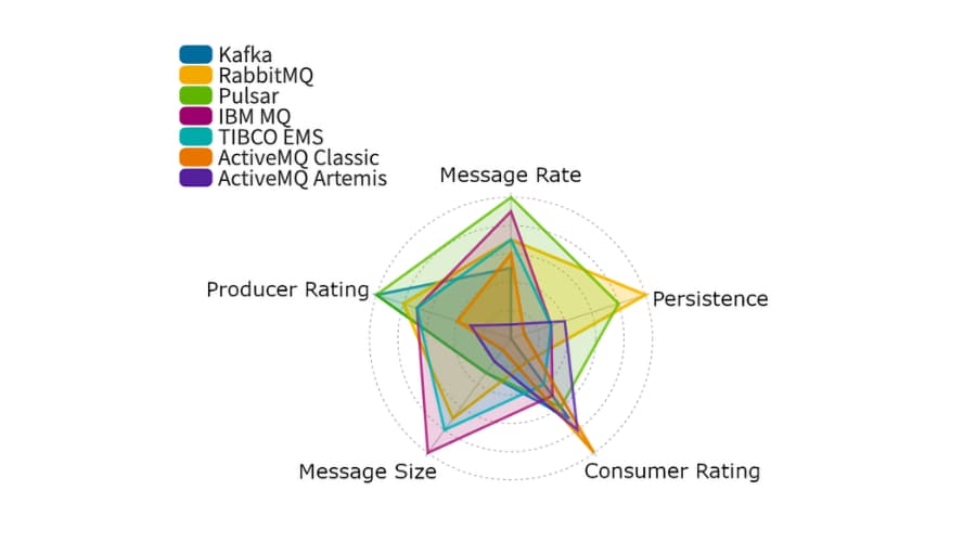 A radar chart compares six message brokers—Kafka, RabbitMQ, Pulsar, IBM MQ, TIBCO EMS, ActiveMQ Classic, and ActiveMQ Artemis—across five metrics: Message Rate, Persistence, Consumer Rating, Message Size, and Producer Rating.