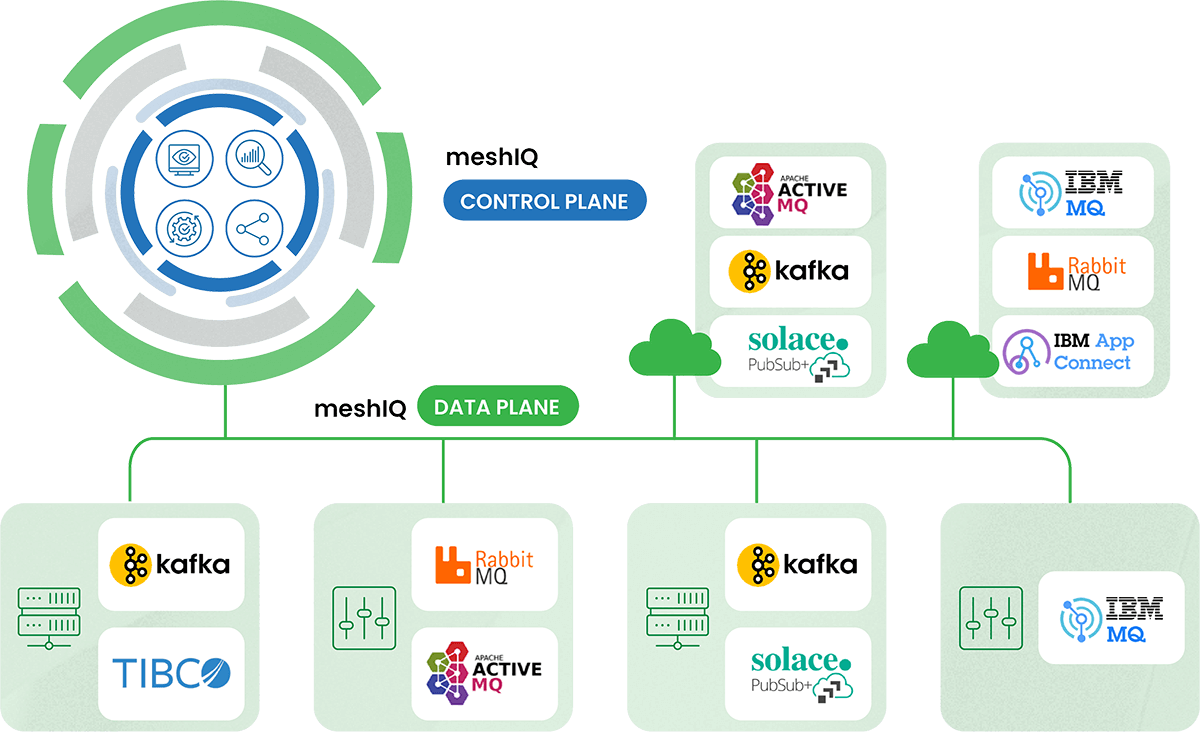 Diagram showing meshIQ control and data planes connecting various messaging platforms: Kafka, RabbitMQ, ActiveMQ, Solace PubSub+, IBM MQ, IBM App Connect, and TIBCO, with arrows indicating integration pathways.
