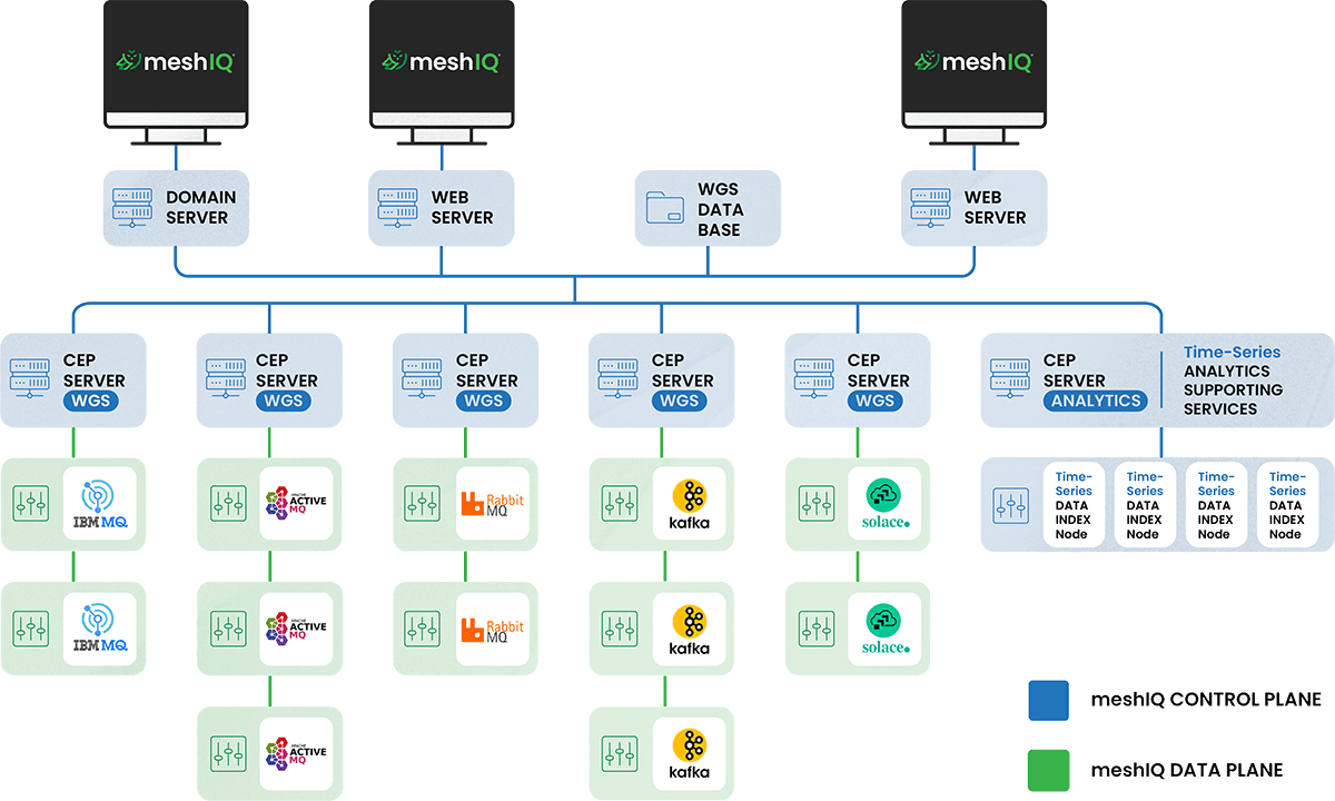 Diagram showing the meshIQ platform architecture with control plane (servers, database, analytics) on top and data plane (IBM MQ, ActiveMQ, Kafka, Salesforce, etc.) below, connected by blue and green lines.