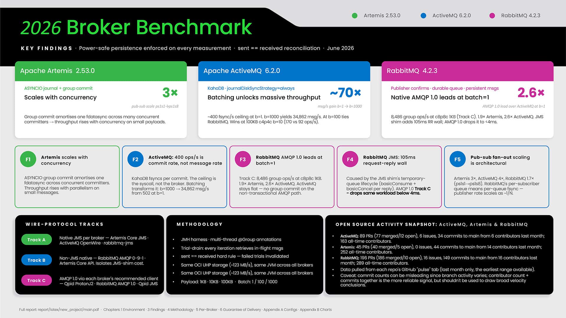 2026 Broker Benchmark infographic comparing Apache ActiveMQ and RabbitMQ performance metrics, including scalability and messaging features.