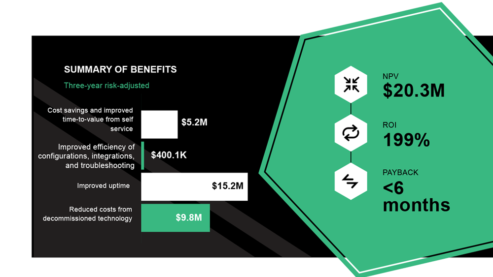 Forrester Consulting Total Economic Impact™ Study