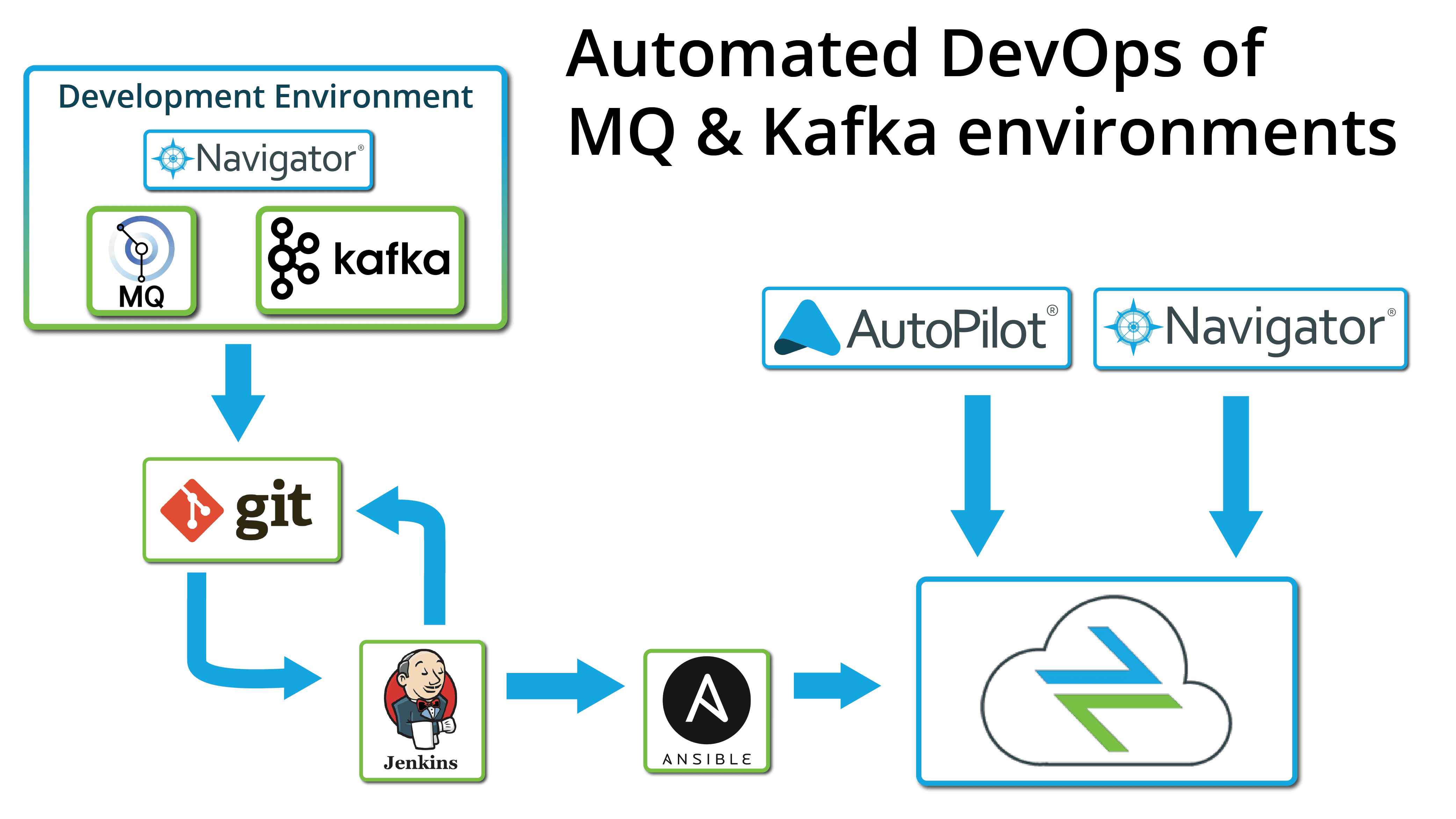 DevOps Automation