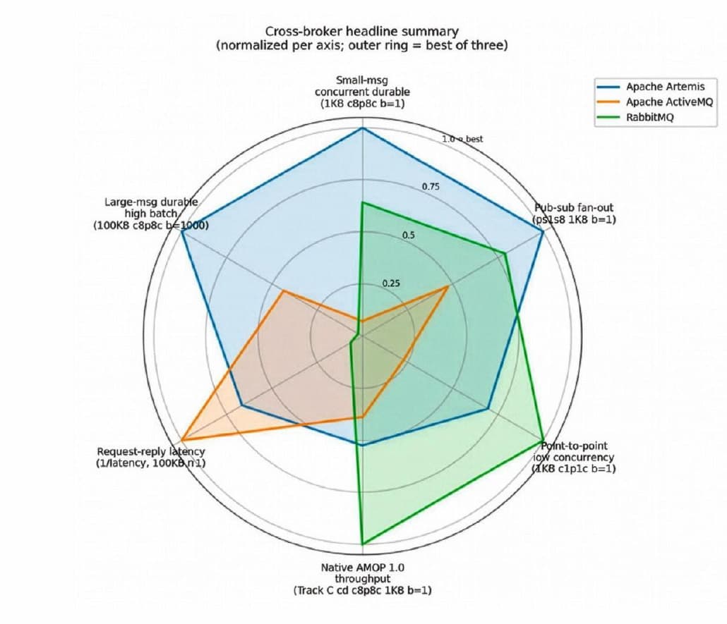 Cross-broker headline summary (normalized per axis; outer ring = best of three) showing various metrics for Apache Artemis, Apache ActiveMQ, and RabbitMQ in a radar chart format. Metrics include small-message durability, large-message durability, request-reply latency, pub-sub fan-out, and native AMQP 1.0 throughput.