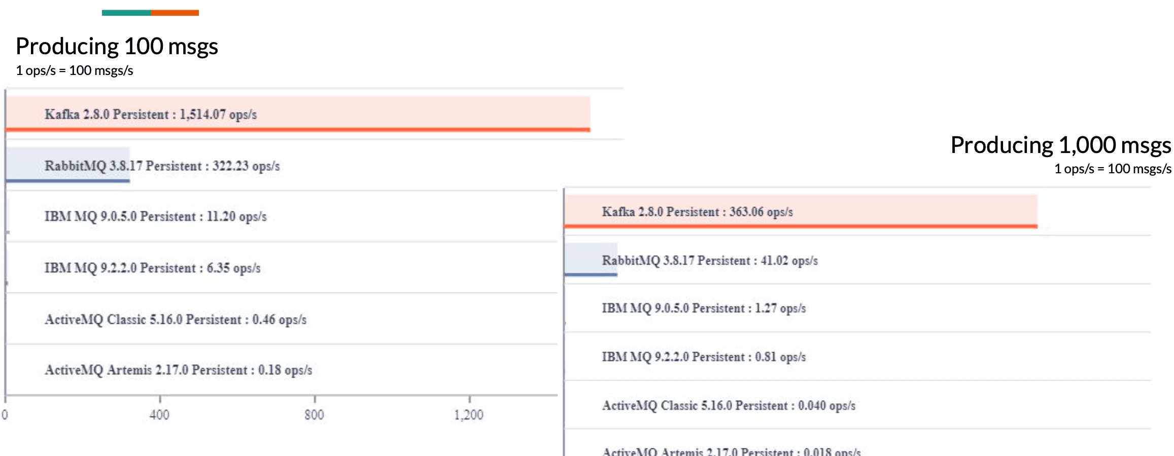 Middleware Performance Benchmark Report integration