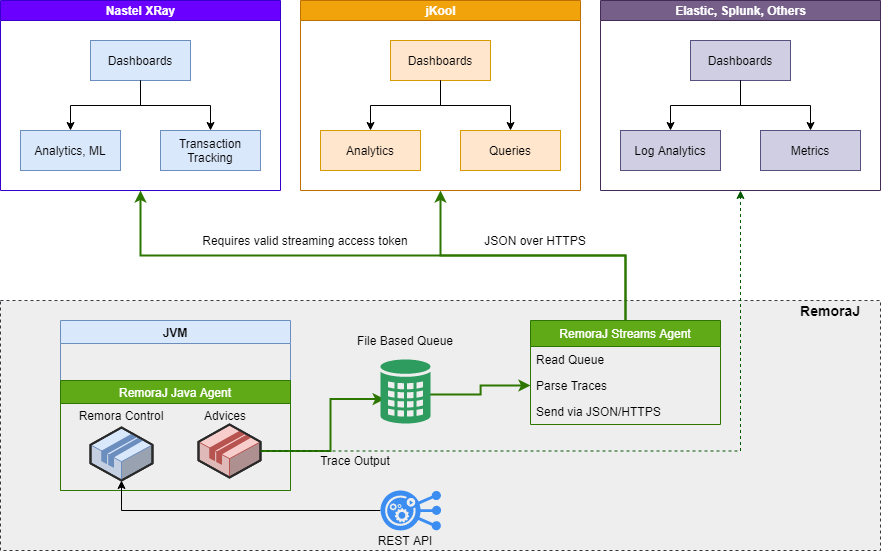 Built by Developers for Developers and Performance Engineers