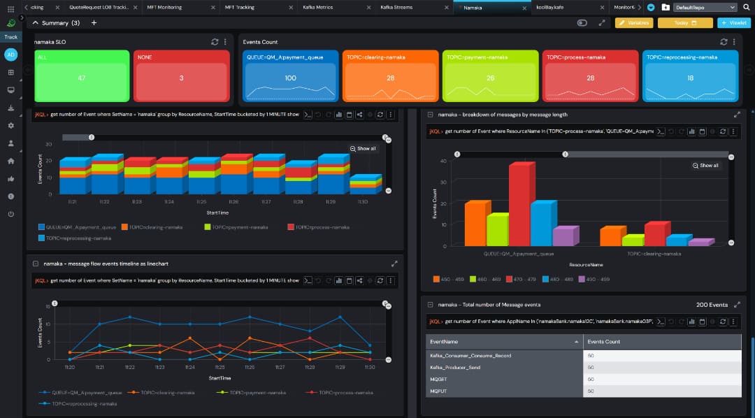 A computer dashboard displays colorful widgets and graphs with metrics, bar charts, and line charts related to events and messages. The interface uses a dark theme with multiple data panels and tabs visible.