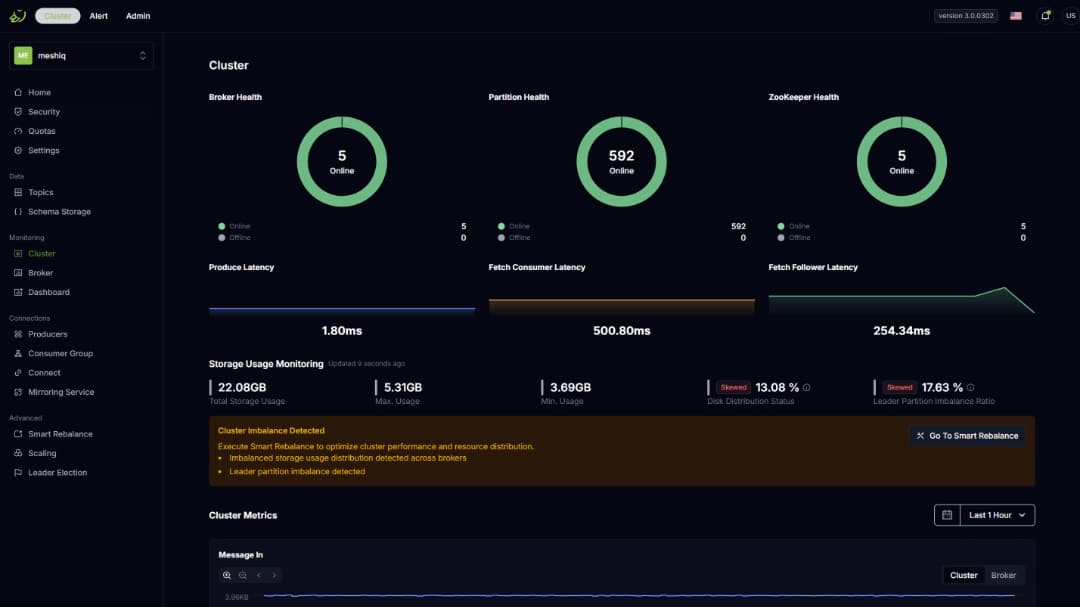 A dark-themed dashboard displays cluster metrics, including broker, partition, and zookeeper health, latency stats, storage usage, alerts, and a line graph of message in rate at the bottom. Most indicators show systems are online.