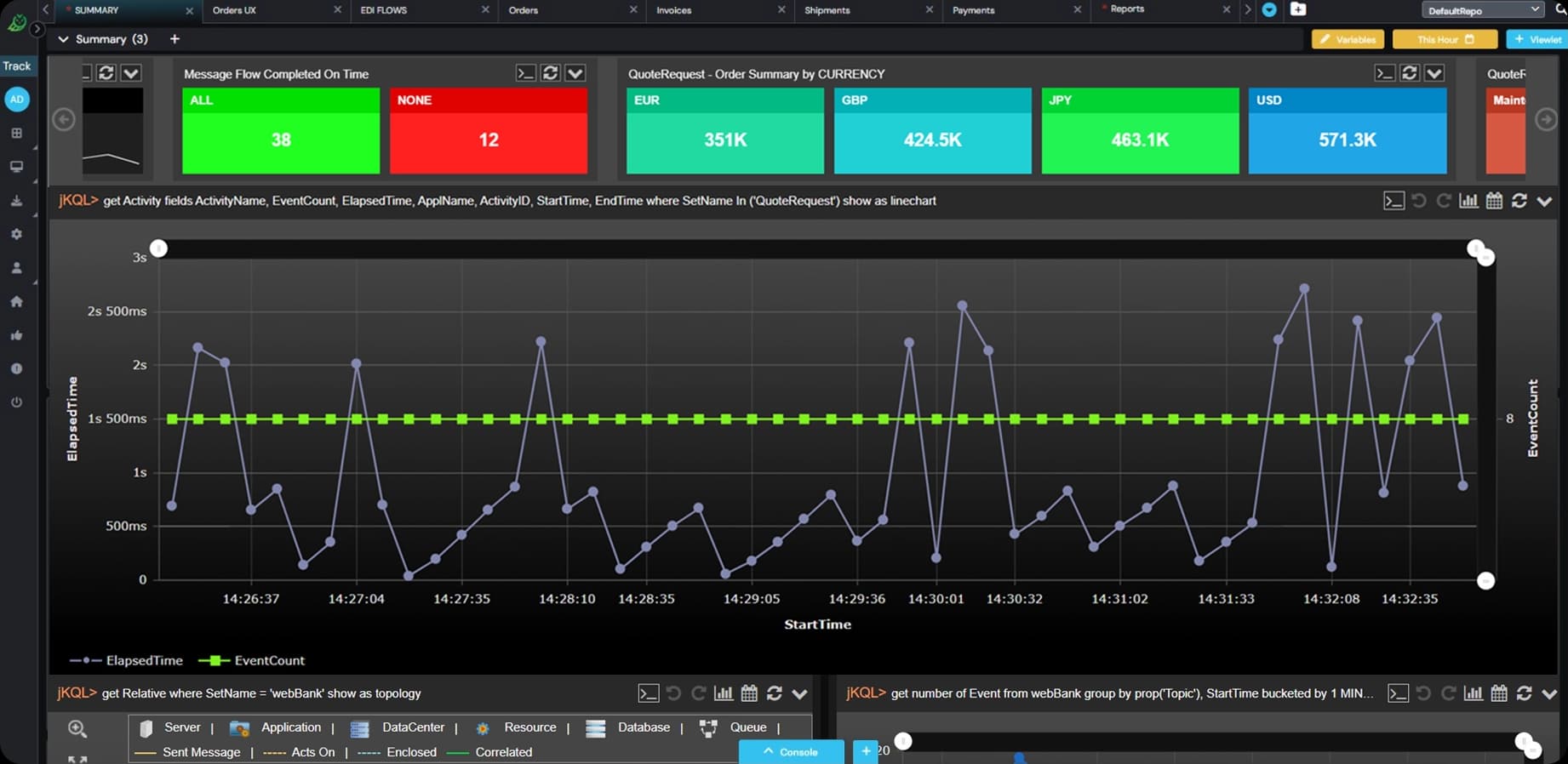 Dashboard screenshot showing performance stats: 12 errors (red), 391k events (blue), 424.5k processed (blue), 483.1k total (green). Below, a line graph displays event rates over time with a green threshold line.