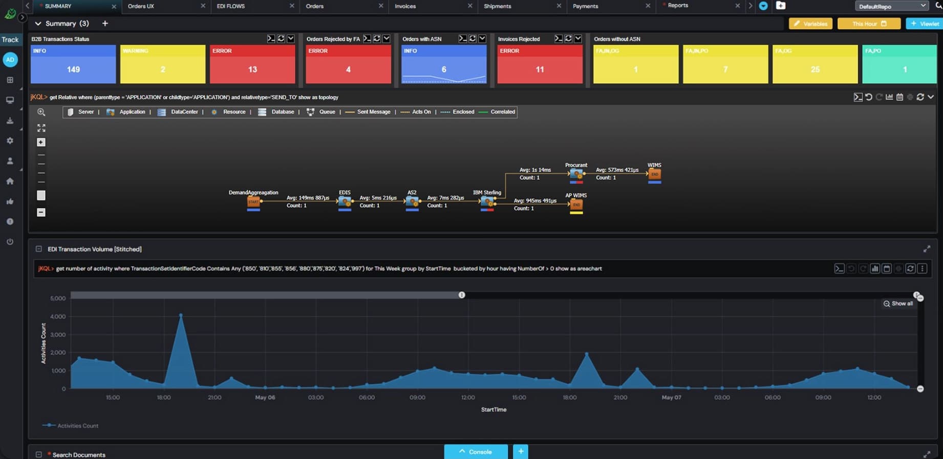 A dashboard with alert summary boxes in red, yellow, and blue at the top, a flowchart diagram in the middle, and a blue area graph showing activity over time at the bottom.
