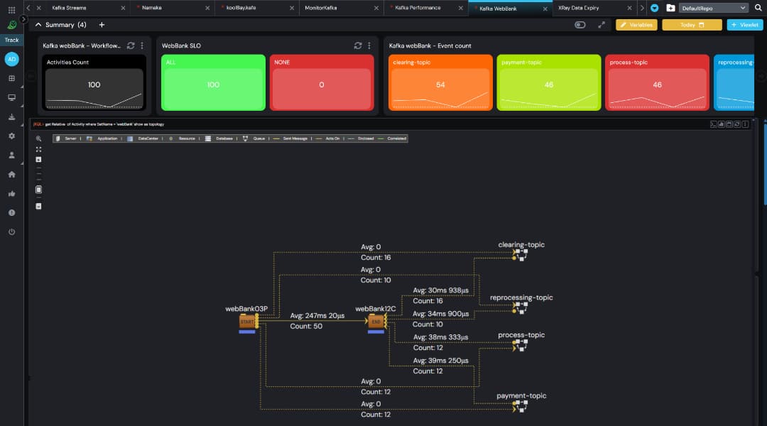 Dashboard interface displaying system activity metrics, colored status boxes for activities, event counts, and queues, along with a topology view diagram of message flows, average times, and counts between various nodes and topics.