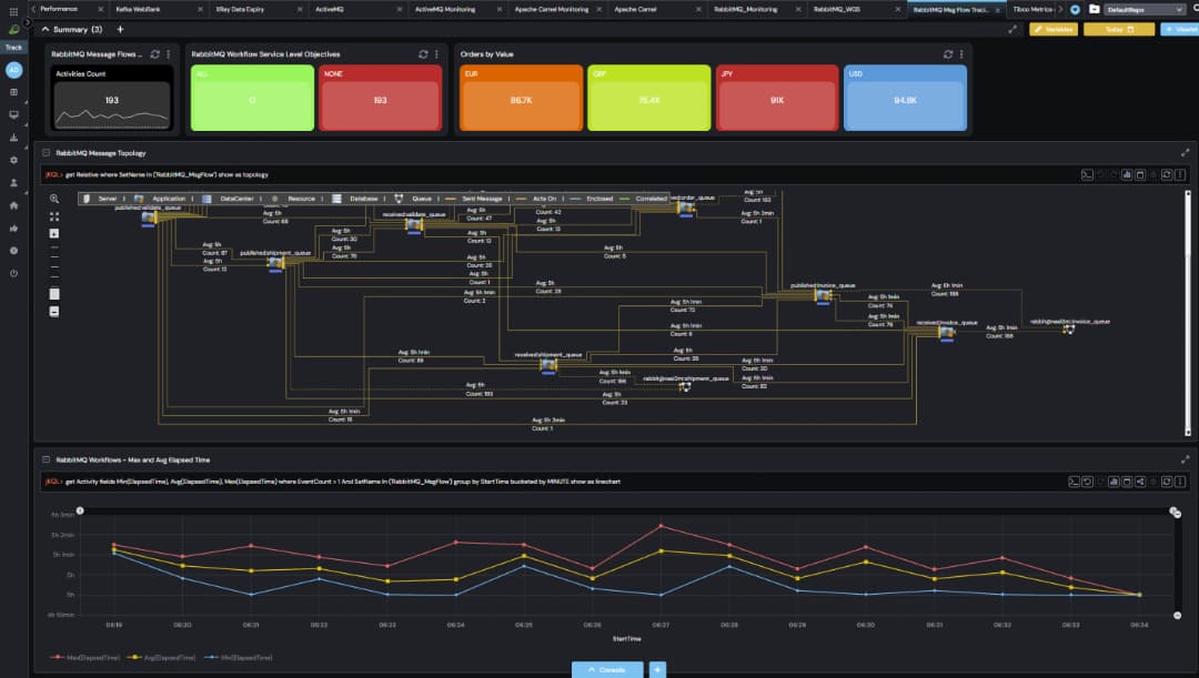 A dashboard with colored value cards on top, a complex flowchart diagram in the middle, and a line graph showing multiple data trends at the bottom, all on a dark-themed interface.