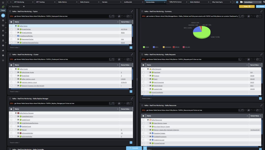A computer screen displays a dashboard with multiple monitoring panels, including data tables, lists, and a pie chart summarizing performance metrics and resource usage for various applications and clusters.