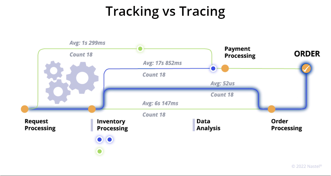 Transaction Tracking vs Transaction Tracing – What’s the Difference?